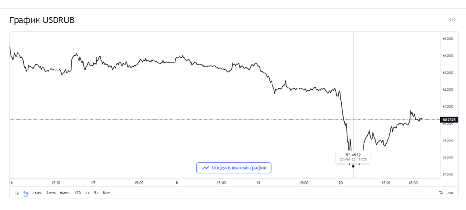 Источник: ru.tradingview.com