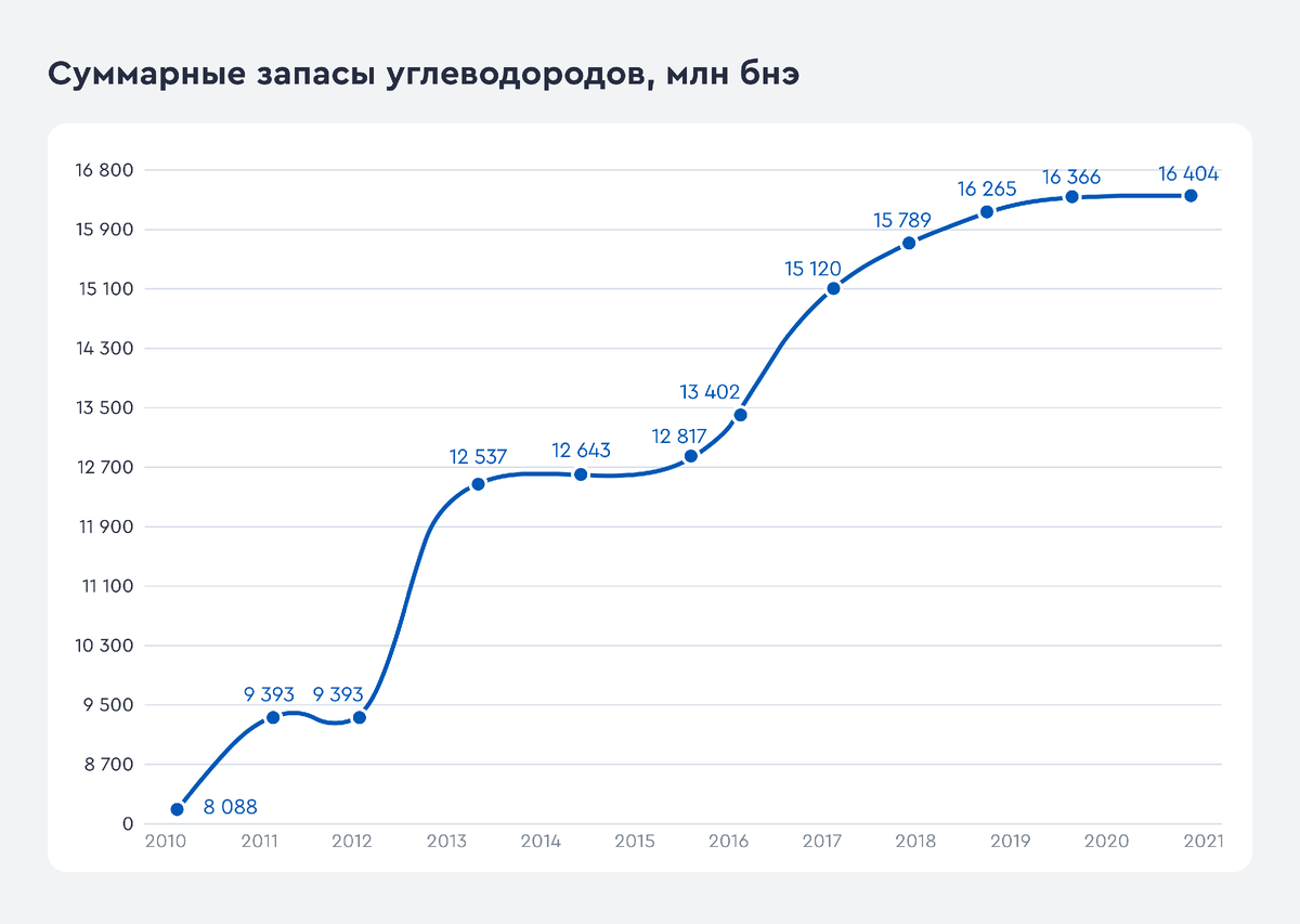 Динамика доказанных и вероятных запасов углеводородов компании НОВАТЭК по стандартам SEC. Источник данных: аналитический отчет компании ПАО «НОВАТЭК»
