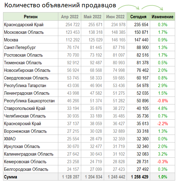 Цены квартир в России. Изменения за Июль. Тишина.