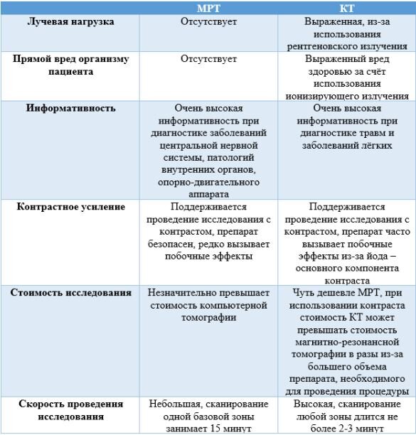 Какой анализ перед мрт с контрастом. Отличие кт от мрт таблица. Сравнение методов кт и мрт. Различие между кт и мрт. Компьютерная томография и мрт отличия.