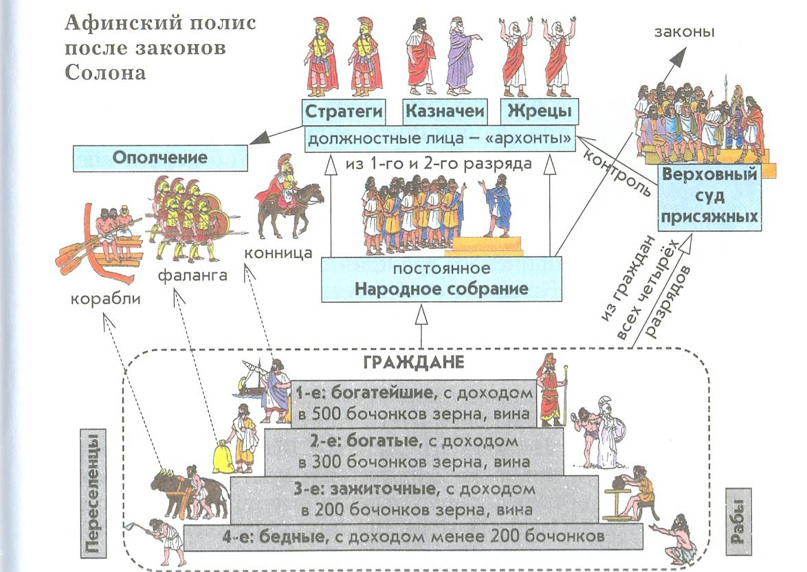 5. Древняя Греция: 4. Государственный строй древнегреческих полисов