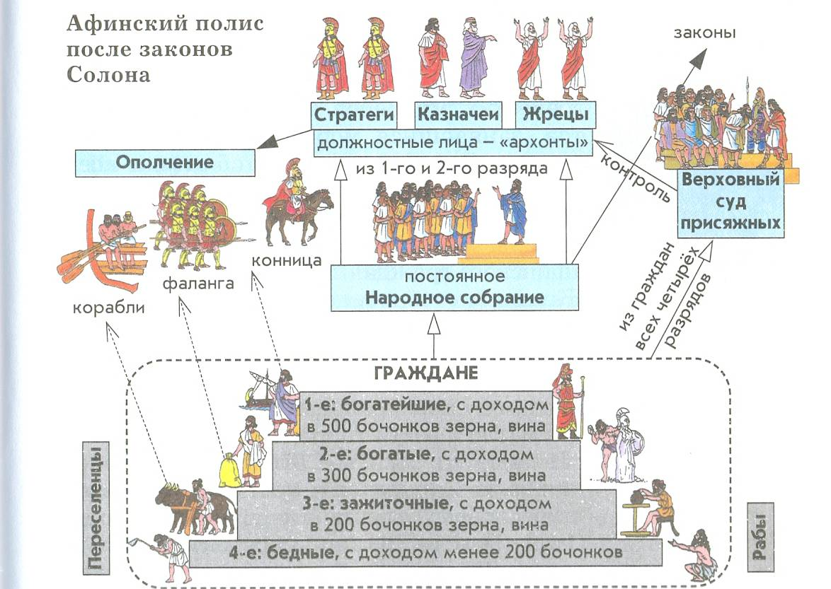 Кто управлял афинами. Схема управления государством в древней Греции. Схема управления Афинами в древней Греции. Схема государственного управления в Афинах. Управление в Афинах в древней Греции.