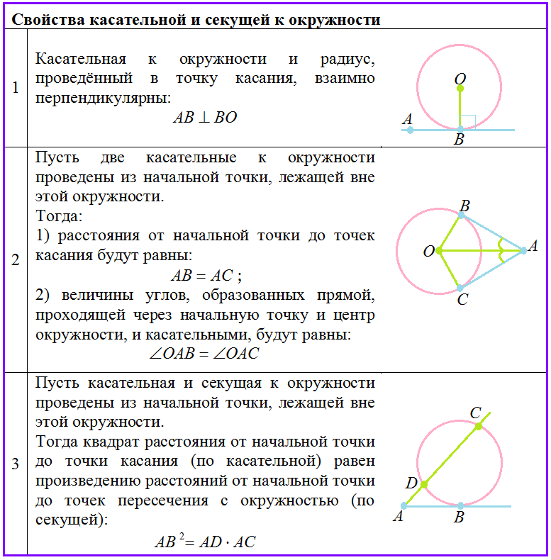 Свойства секущих к окружности проведенных из одной. Касательная хорда секущая. Окружность круг и их элементы.
