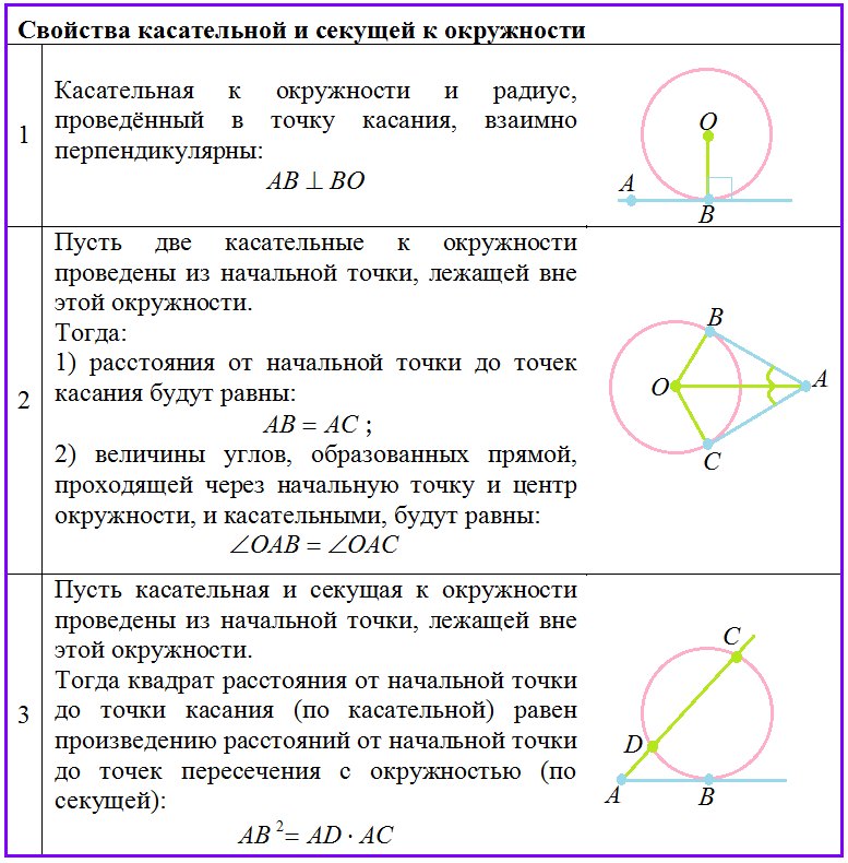 Диаметр радиус в квадрате. Касательная хорда секущая. Окружность круг и их элементы.