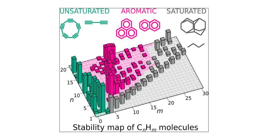    «Карта» стабильности углеводородов. По осям координат отмечено количество атомов в молекуле (n — углерода, m — водорода), высота столбика отражает стабильность соединений. Зеленые — непредельные углеводороды, розовые — ароматические, серые — предельные / ©https://doi.org/10.1021/acs.jpclett.2c02098
