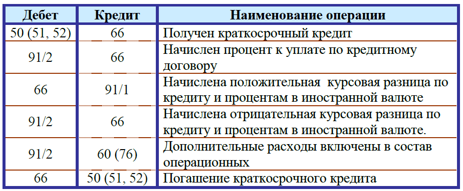 Расходы на получение кредита