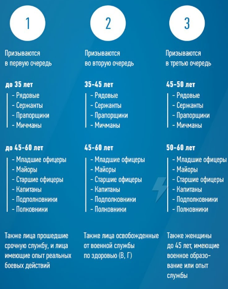 Российские телеграм-каналы публикуют инфографику, кого будут призывать в рамках частичной мобилизации.