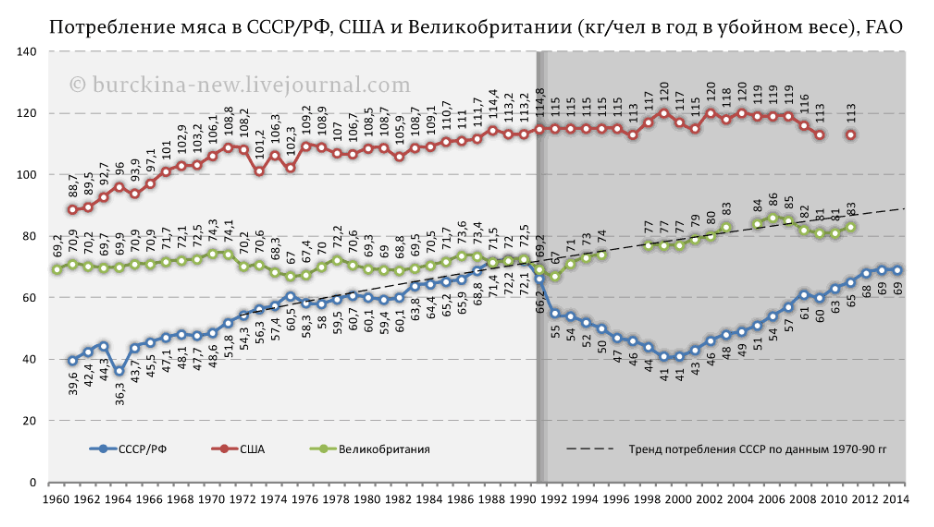 Потребление мяса. Уровень потребления мяса в России и СССР. Потребление мяса в СССР по годам. Потребление мяса на душу населения в СССР. Потребление мяса по годам в РФ И СССР.