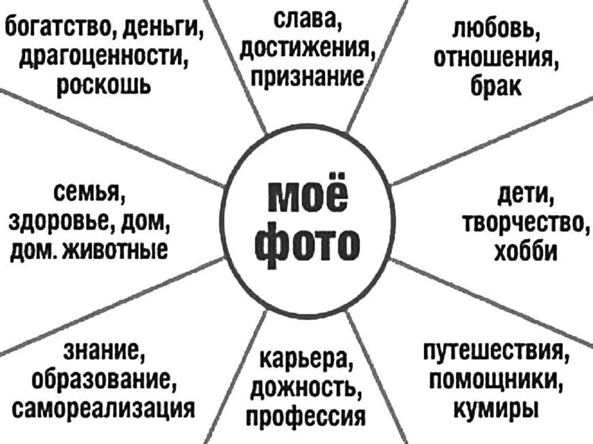 Насчет желаний. Как составить карту желаний правильно. Карта желаний схема секторов. Карта желаний сферы. Девять секторов карты желаний.