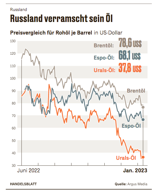 Россия вынуждена распродавать свою нефть по бросовым ценам