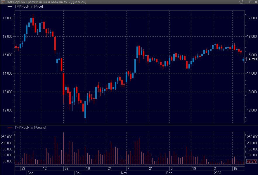 дивиденды по акциям норникеля в 2023. падение рубля. прошлогодний отчет. платят высокие дивиденды на мосбирже. дивиденды полюс золото в 2023.