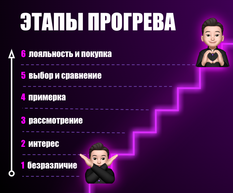 Этапы прогрева