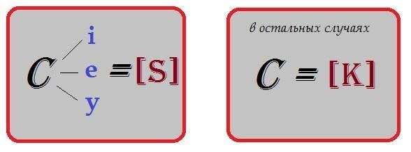 Прочитайте: cat, cinema, cute, crocodile, cube, cent, cake, cycle, city