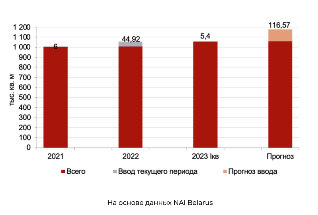 Стало известно, какие бизнес-центры планируют достроить в Минске в 2023 году  | Realt.by | Дзен