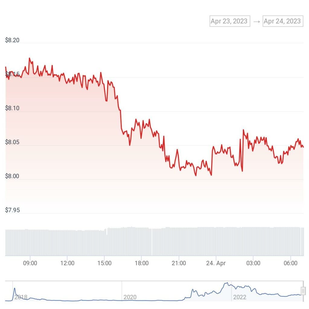 KuCoin (KCS) 24-часовой график|Источник: CoinGecko