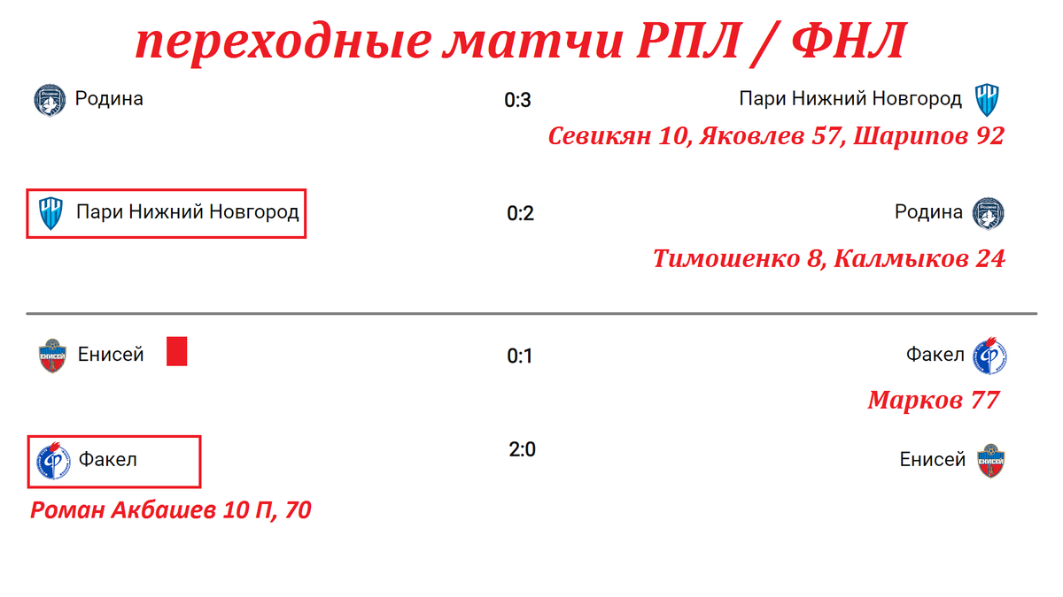 Результаты фнл 2023 2024 года