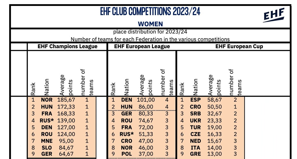 Рейтинг стран в еврокубковых соревнованиях на сезон-2023/24