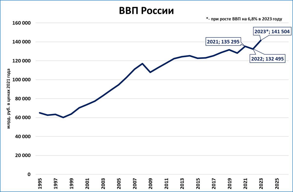 Ввп россии в 2021 году