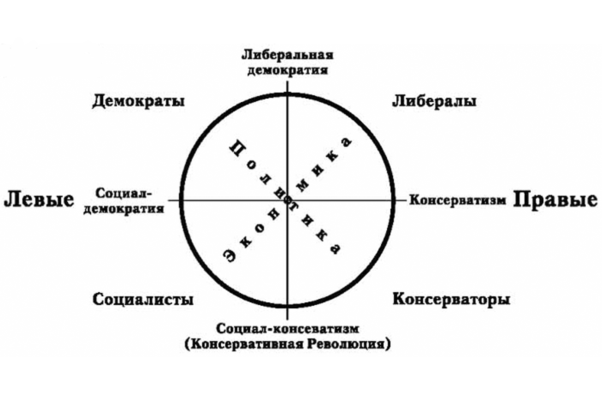 Схема политических взглядов