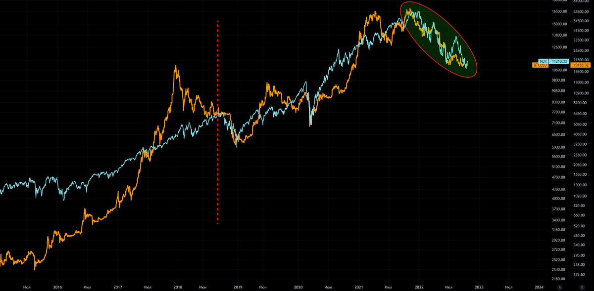 NASDAQ выделен голубым цветом. 