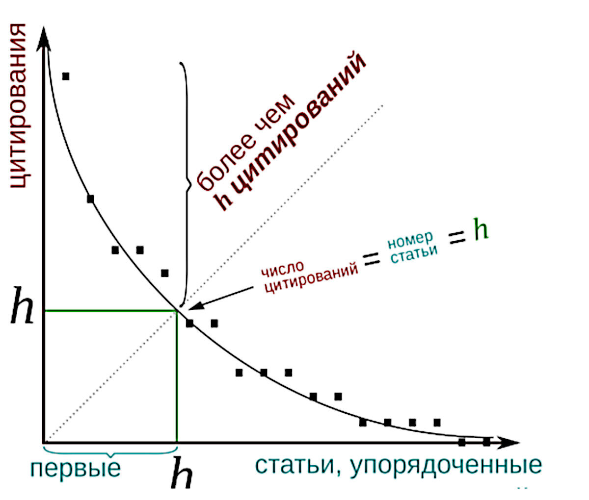 Фото с сайта https://научные-статьи.рф/rinc/indeks-hirsha/