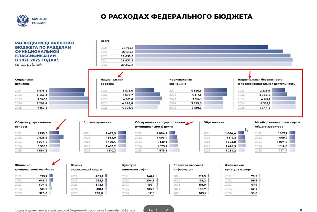 Траты федерального бюджета России