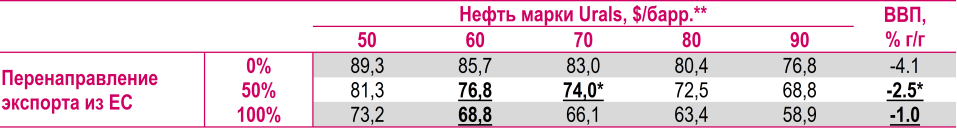    Сценарный прогноз среднего курса рубля и роста ВВП на 2023 год. Оценки «Ренессанс Капитал»«Ренессанс Капитал»