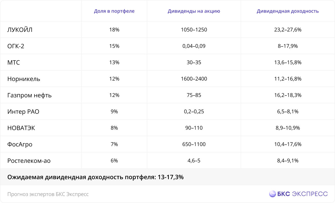 График дивидендов российских компаний на 2023