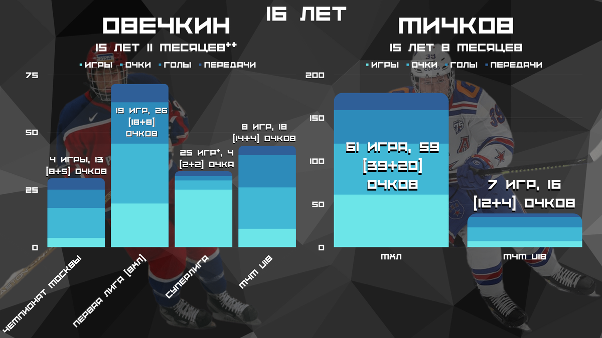 * - тут и далее количество матчей с учетом плей-офф, ** - возраст на момент начала сезона (сентябрь)