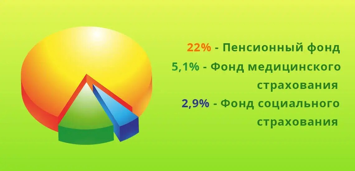 Отчисления в Пенсионный фонд с зарплаты: сколько платит работодатель