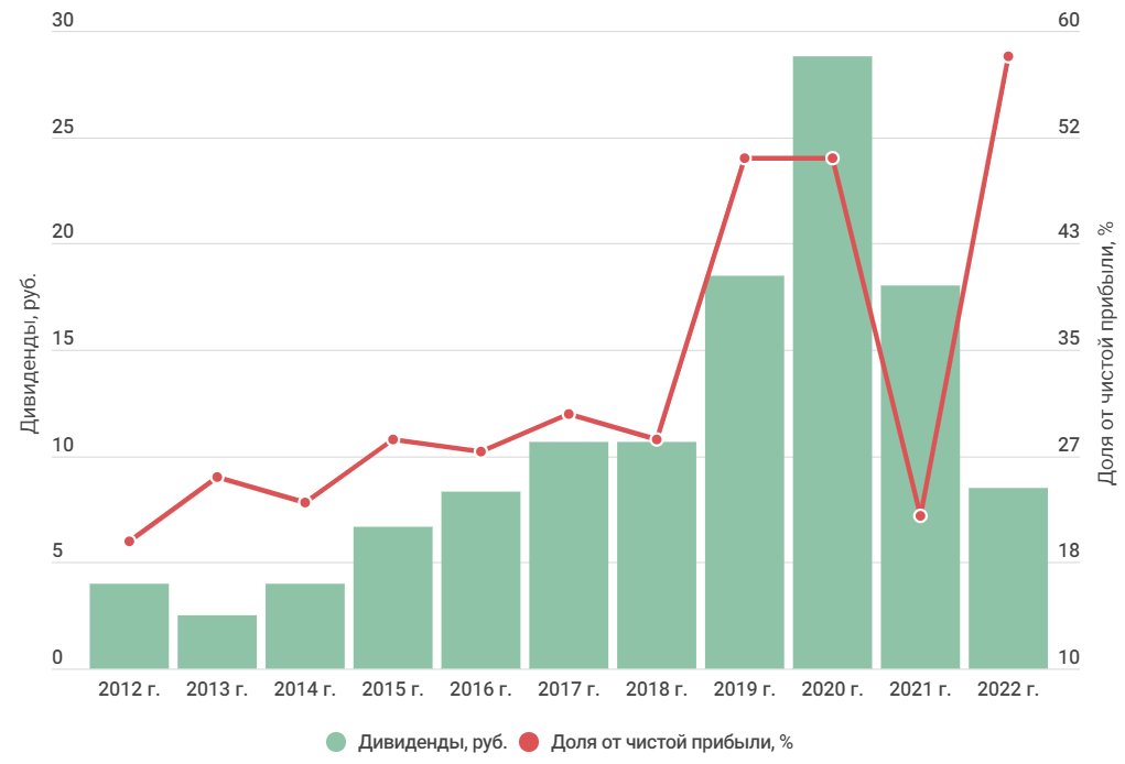 Прогноз дивидендов лукойл в 2024 году