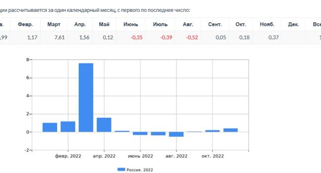 Уровень инфляции в России в 2022 году📷

