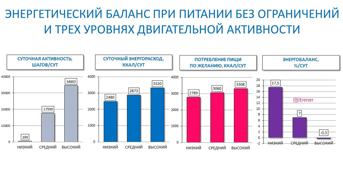 Рисунок 1. Результаты эксперимента.