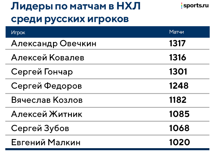 Рекорды НХЛ за всю историю. Статистика снайперов НХЛ. Количество игр игроков в НХЛ за всю историю. Рекорды НХЛ за всю историю на сегодня. Рекорды овечкина в нхл за всю историю