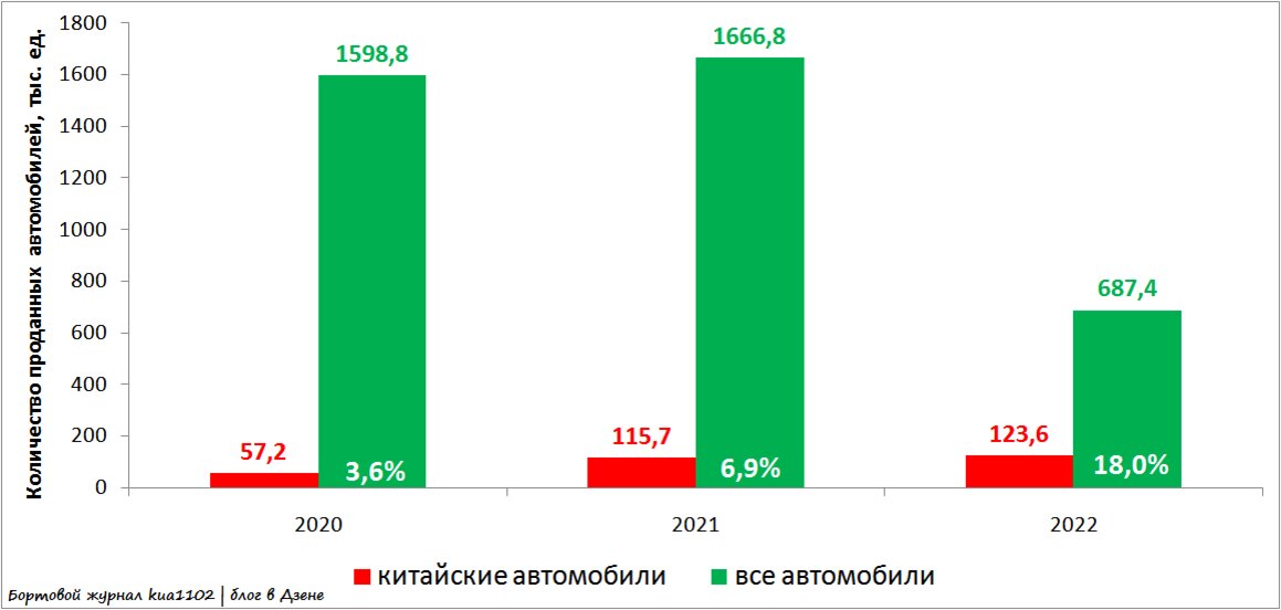 Доля рынка, занятая китайскими автомобилями в 2020-2022 годах. Автор графики kua1102