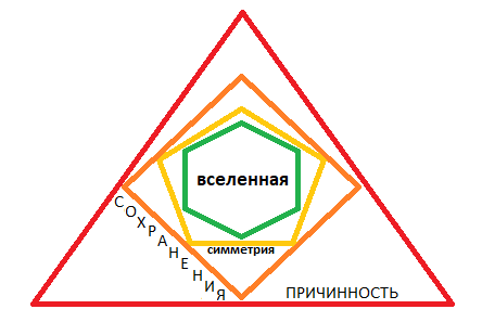 Рис.1  Гармоничные Элементы Сущности Связей Мира