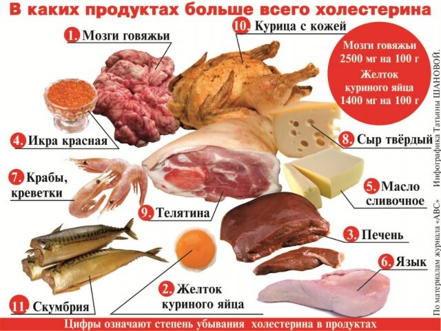 В каких продуктах больше всего холестерина. Инфографика: АиФ/ Татьяна Шанова