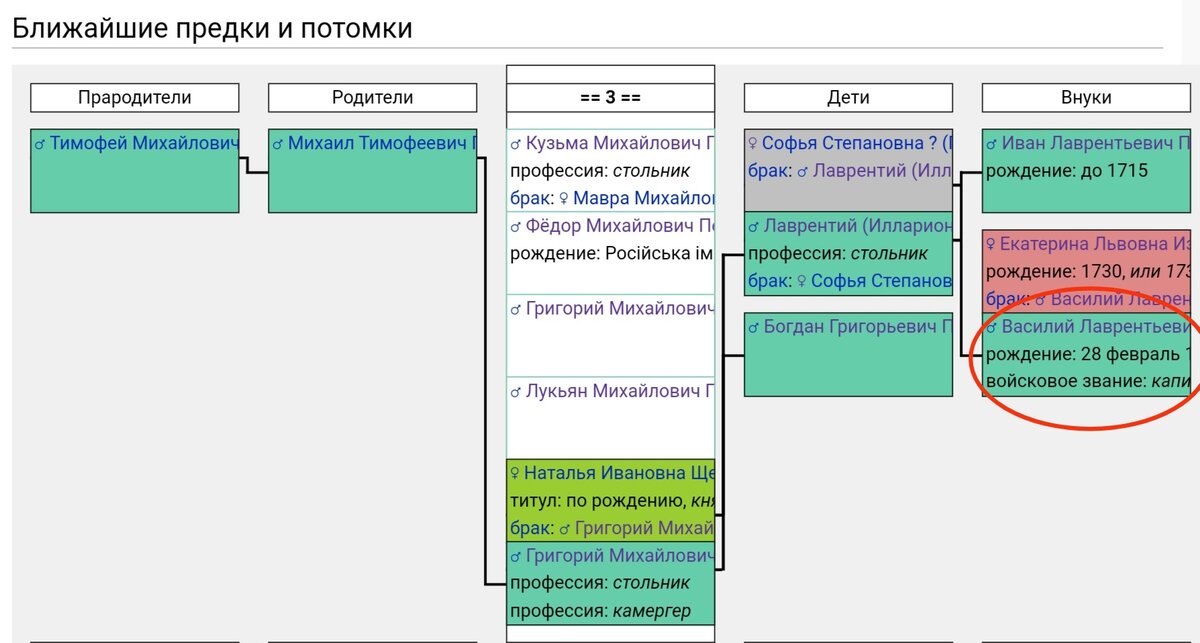 Генеалогическое древо рода Петрово-Соловово, сайт ru.rodovid.org
