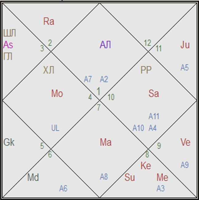 Транзиты планет джйотиш. Лагнеша. Лагнеша как обозначается. Читаем натальную карту Джотиш по порядку.