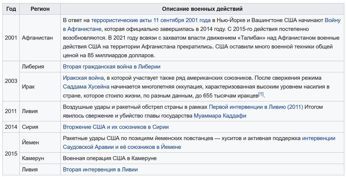 Список военных операций США XXI век.