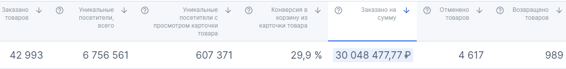 На данном слайде продажи за декабрь 2022 года, площадка Ozon. Чистая маржа составила 26%. Что такая маржа вы можете прочитать в гугле.