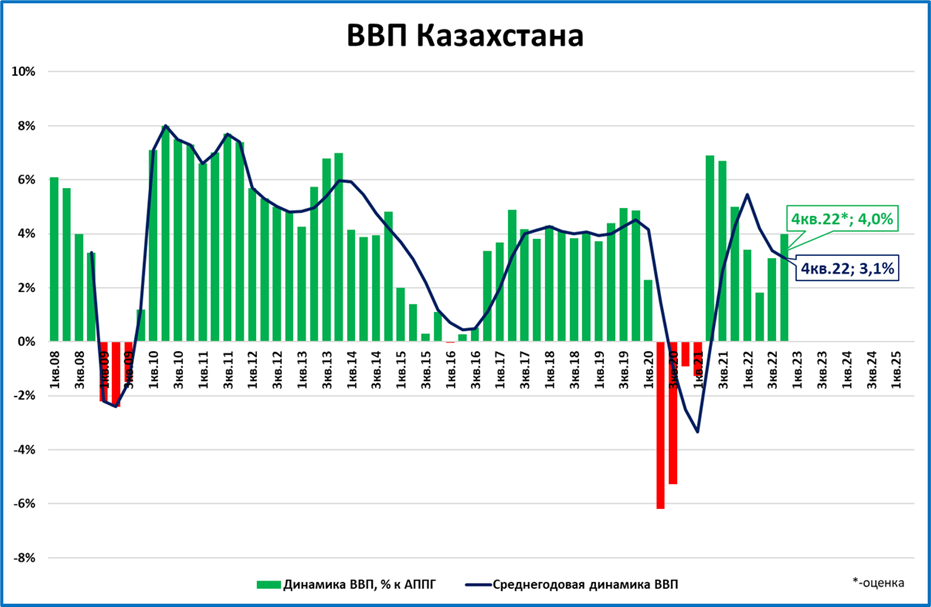 Ввп казахстана