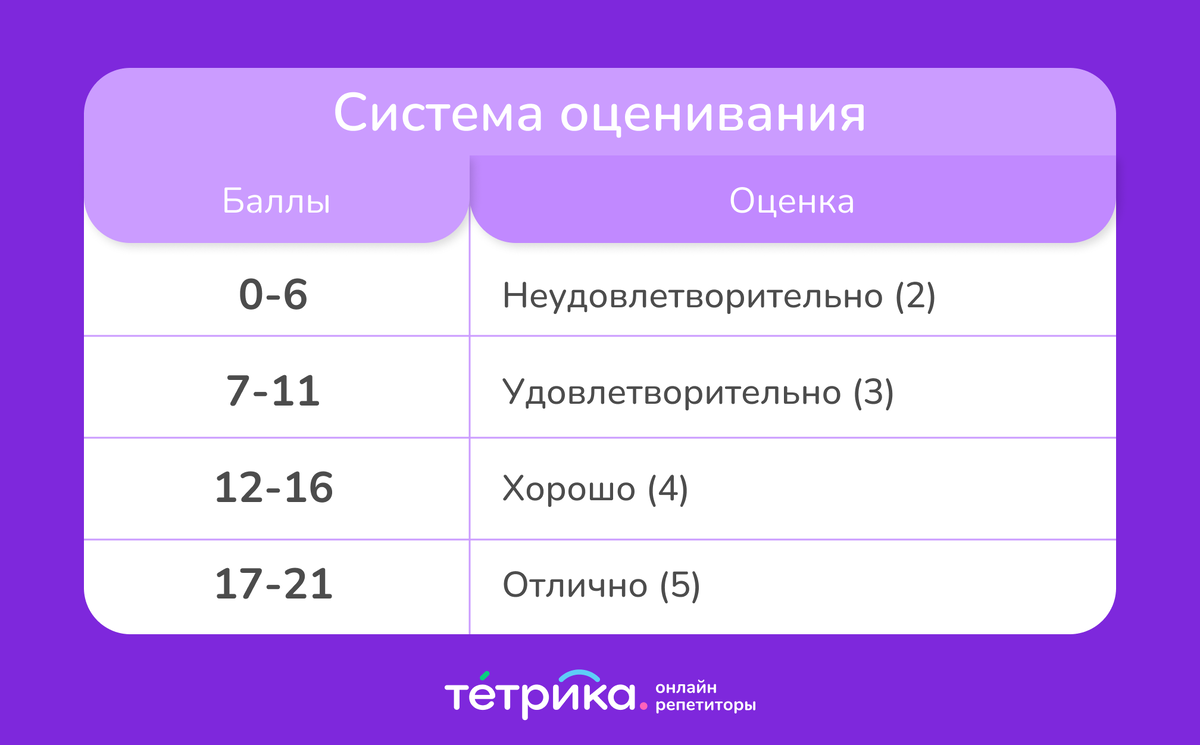 Результаты математика 2024. Оценка в базовой математике. Оценки по базовой математике. Математика база оценивание. Математика база оценки.