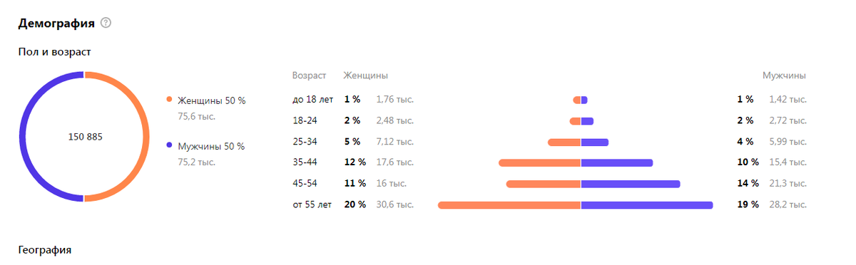 Демография "Женские ключи".