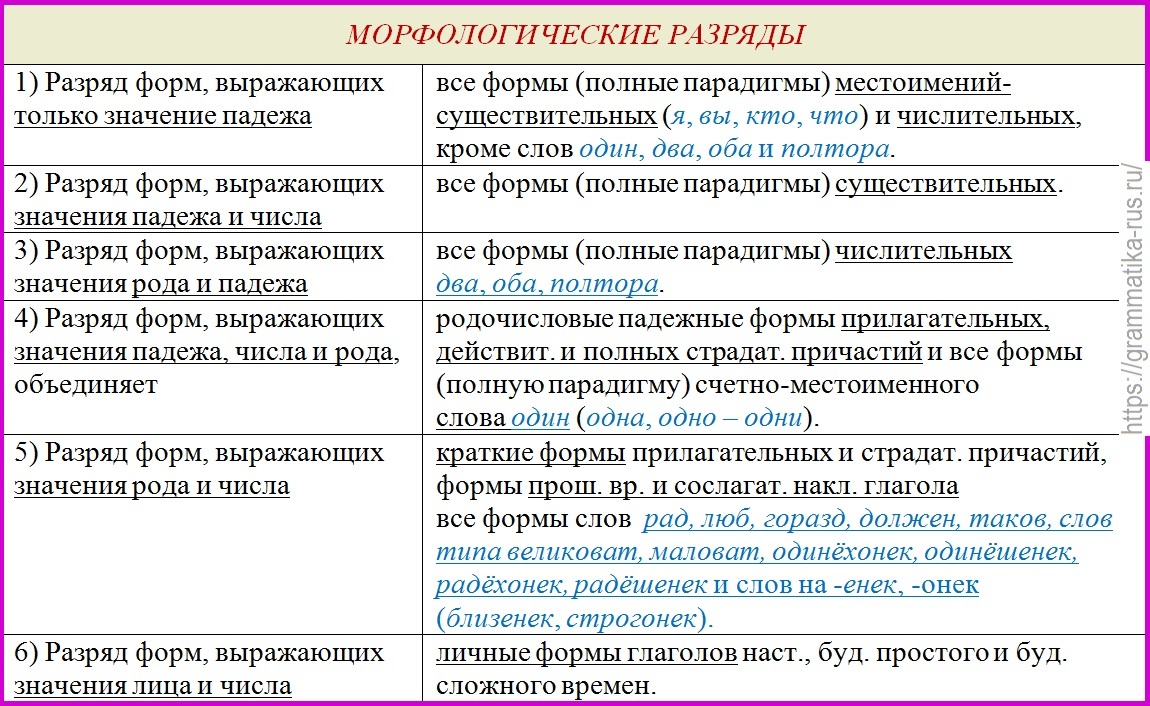 Табл. "Морфологические разряды форм разных ЧР"