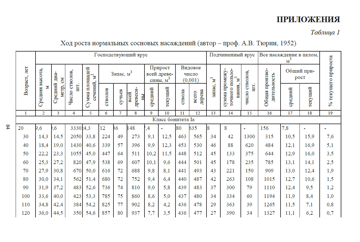 Изображении ТАБЛИЦА РОСТА ДЕРЕВЬЕВ