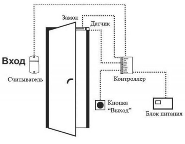 СКУД На Дверь | Бюро Технического Развития | Дзен