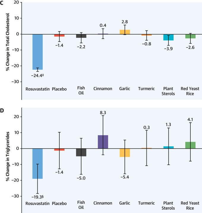 Влияние на общий холестерин и на триглицериды зарегистрировано только у розувастатина 5 мг. У всех остальных "участников" исследования никакого ощутимого эффекта не было. 