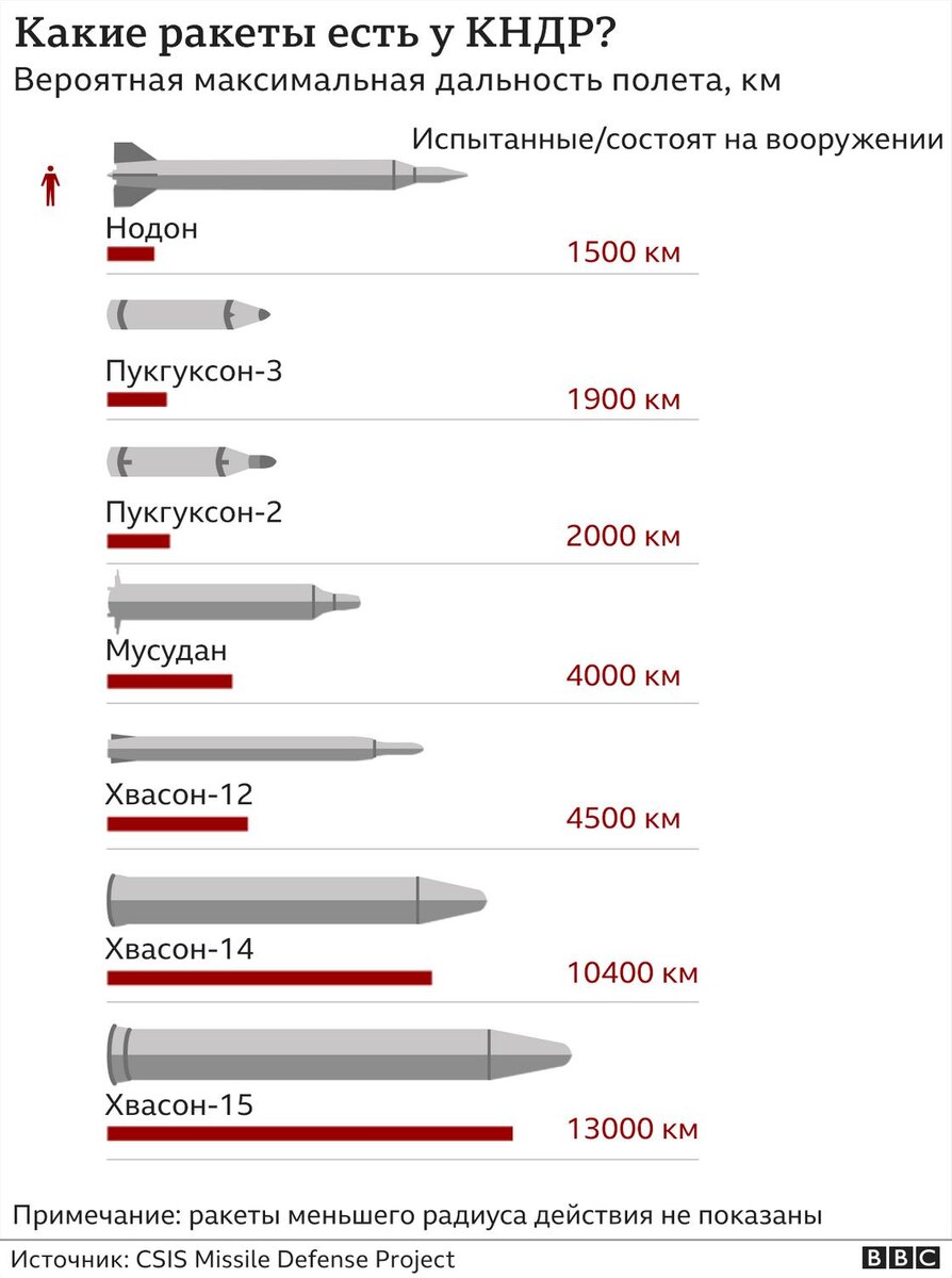    Ракеты:bbc.com