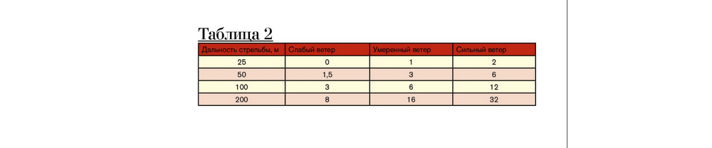 Таблица ветровой поправки